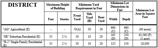 County Bulk Regulations (PDF)